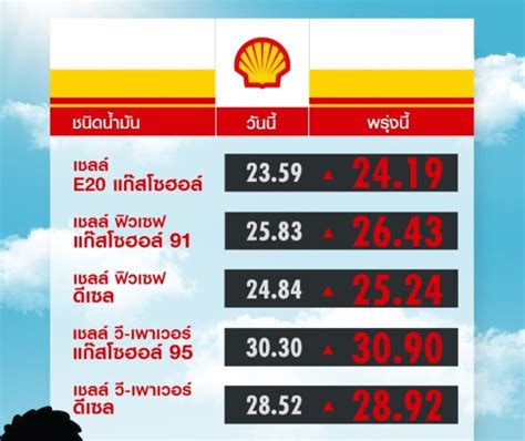 ราคาน้ํามันเชลล์ ย้อนหลัง